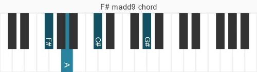 Piano voicing of chord F# madd9